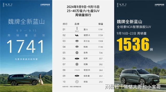 始发销量周榜魏牌准备重回顶流j9国际站登录当全新蓝山开